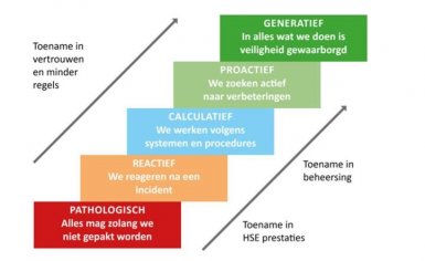 Bewust veilig werken; de Safety Culture Ladder helpt